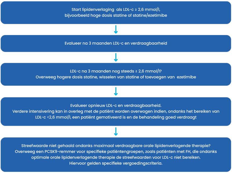 CVRM casustiek hypercholestoleremie